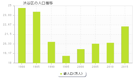 渋谷区の人口推移