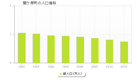 関ケ原町の人口推移