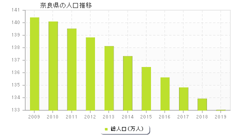 奈良県の人口推移