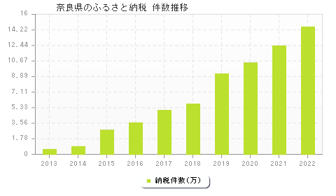 奈良県のふるさと納税件数推移