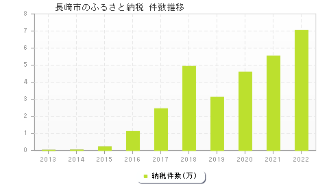 長崎市のふるさと納税件数推移