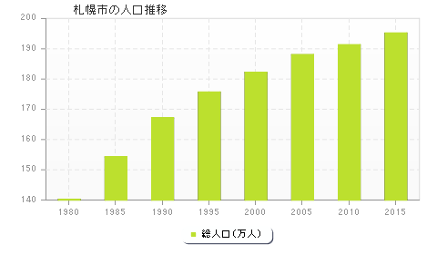 札幌市の人口推移