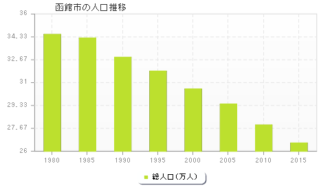 函館市の人口推移