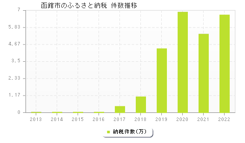 函館市のふるさと納税件数推移