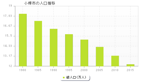 小樽市の人口推移