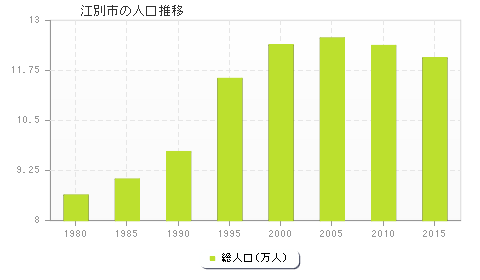 江別市の人口推移
