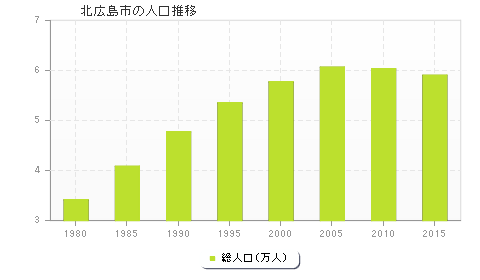 北広島市の人口推移