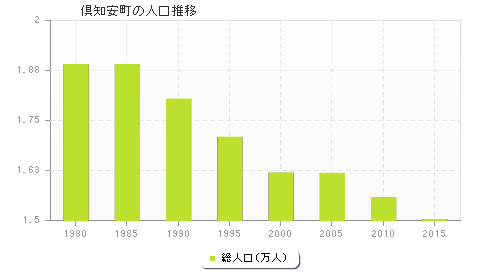 倶知安町の人口推移