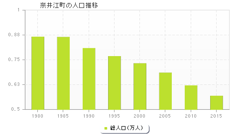 奈井江町の人口推移