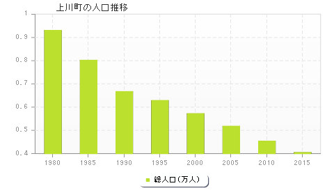 上川町の人口推移