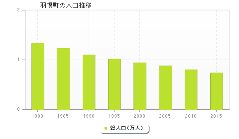 羽幌町の人口推移