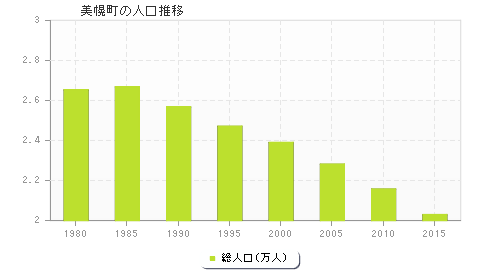 美幌町の人口推移