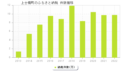 上士幌町のふるさと納税件数推移