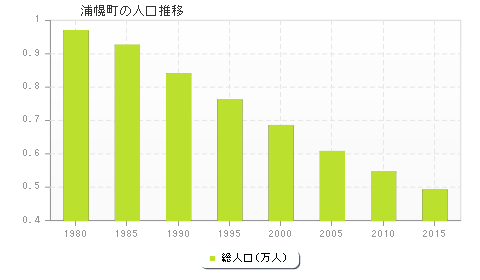 浦幌町の人口推移