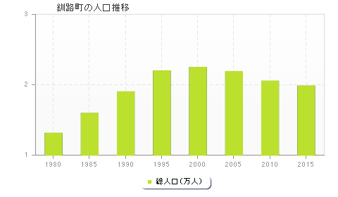 釧路町の人口推移