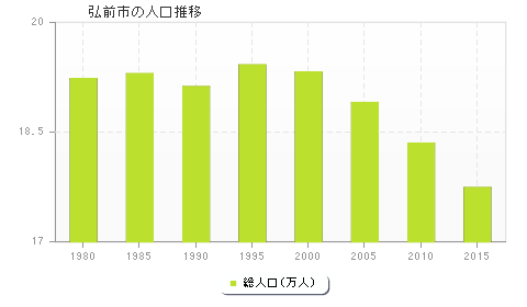 弘前市の人口推移