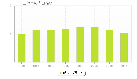 三沢市の人口推移