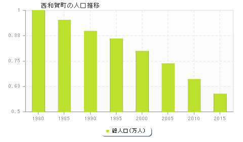 西和賀町の人口推移