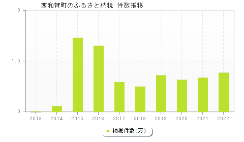 西和賀町のふるさと納税件数推移