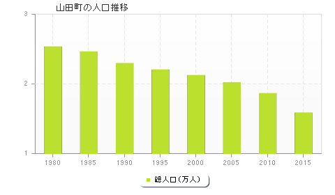 山田町の人口推移