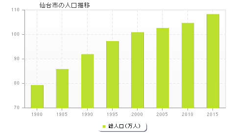仙台市の人口推移