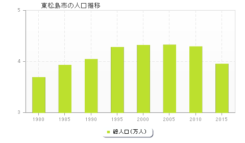東松島市の人口推移