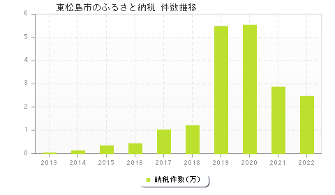 東松島市のふるさと納税件数推移