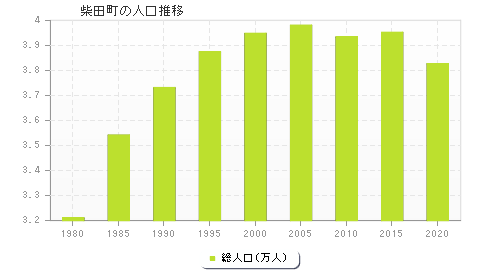 柴田町の人口推移