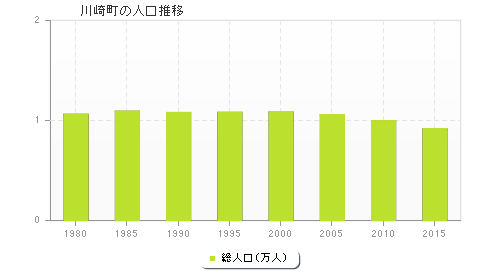 川崎町の人口推移