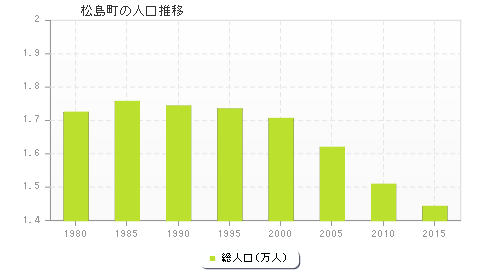 松島町の人口推移