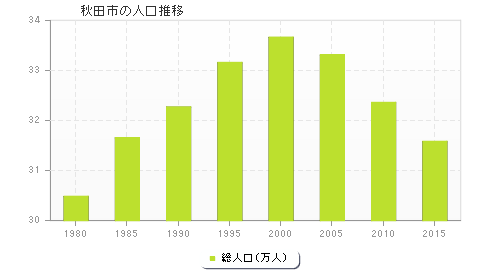 秋田市の人口推移