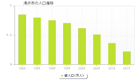 湯沢市の人口推移