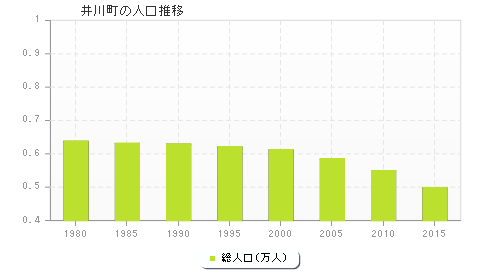 井川町の人口推移