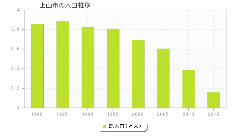上山市の人口推移