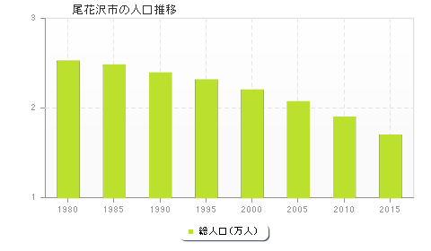 尾花沢市の人口推移