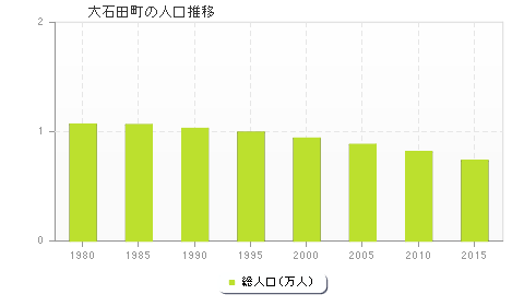 大石田町の人口推移
