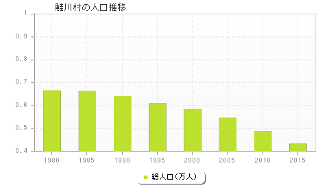 鮭川村の人口推移