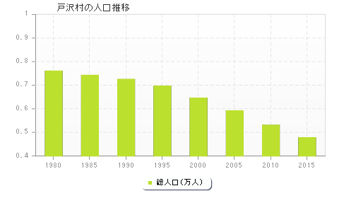 戸沢村の人口推移