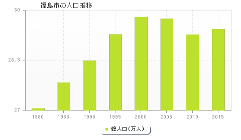 福島市の人口推移
