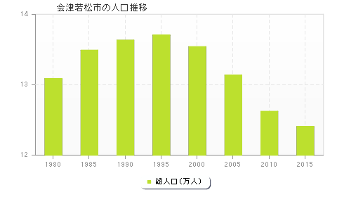 会津若松市の人口推移