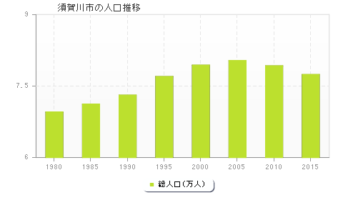 須賀川市の人口推移