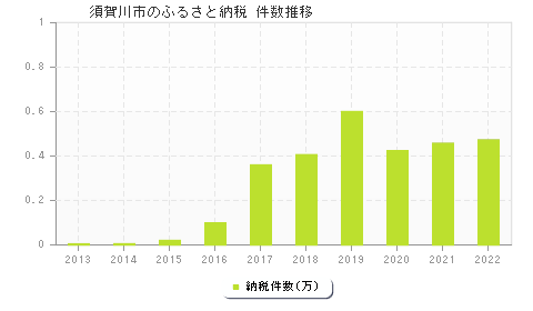 須賀川市のふるさと納税件数推移