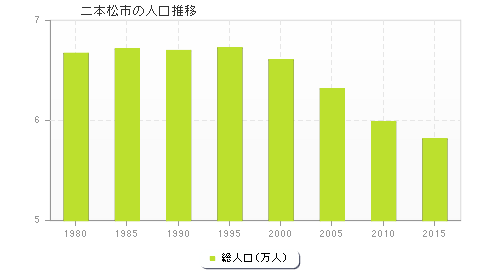 二本松市の人口推移