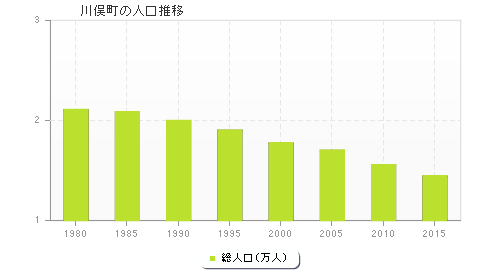 川俣町の人口推移