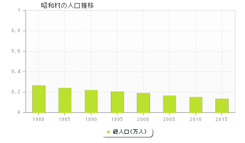 昭和村の人口推移