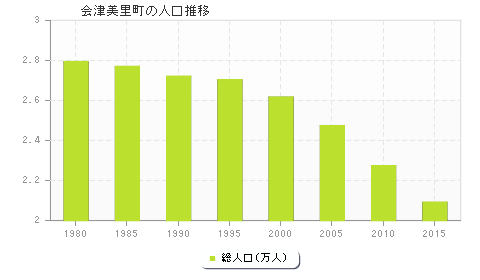 会津美里町の人口推移