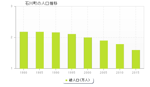 石川町の人口推移