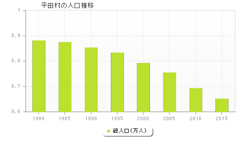平田村の人口推移