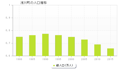 浅川町の人口推移