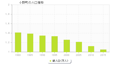 小野町の人口推移